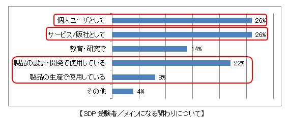 【３DP受験者／メインになる関わりについて】